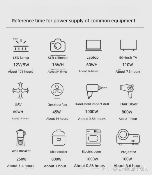 Convenient solar mobile energy storage power supply Reference time for power supply of common equipment